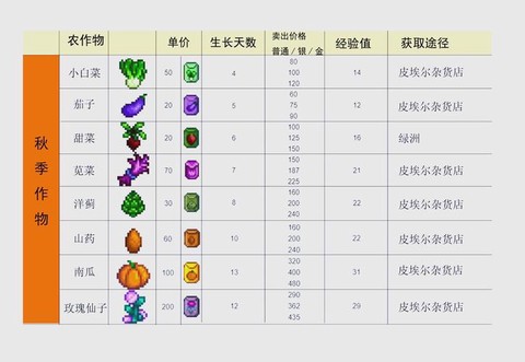 星露谷物语怎么卖作物