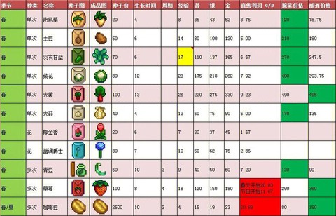 星露谷物语怎么卖作物[图1]