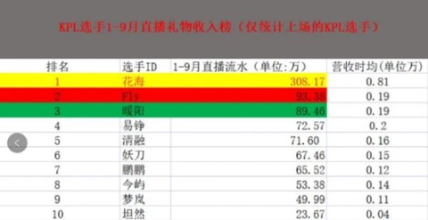 直播王者荣耀怎么赚钱[图1]