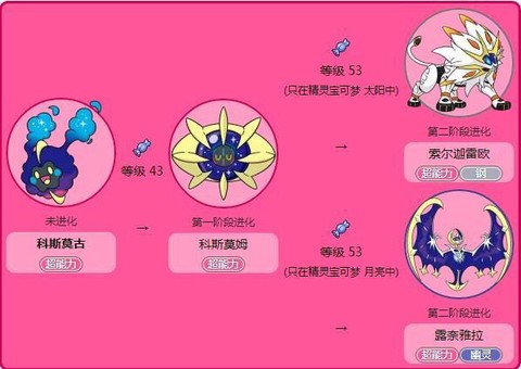 口袋妖怪日月怎么进化[图1]