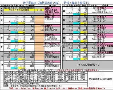 大话2养育金怎么给