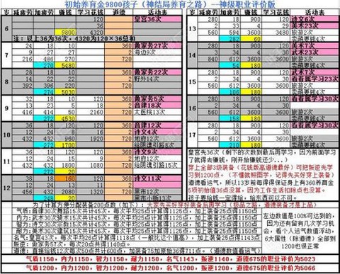 大话2养育金怎么给[图2]