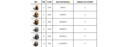 部落冲突首先升级什么