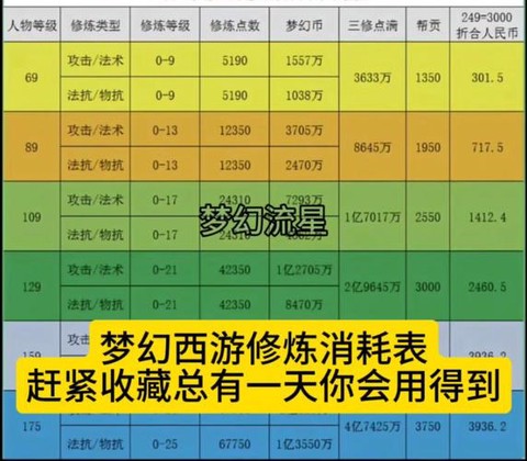梦幻西游点修有什么用[图1]