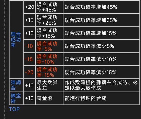 怪物猎人2g怎么调和[图2]