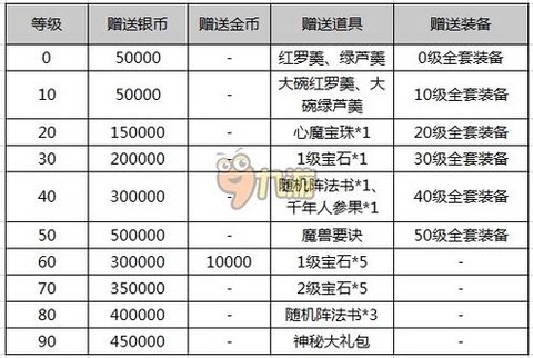 梦幻西游礼包怎么用[图2]