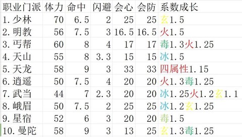 天龙八部玩什么门派[图1]