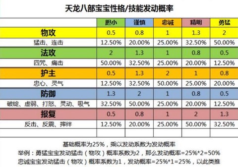天龙八部珍兽技能怎么打[图1]