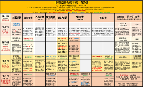 碧蓝航线怎么赚家具币[图2]