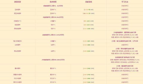 魔兽世界急救怎么升级[图2]