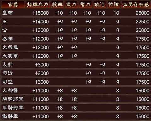 三国志13怎么涨兵力[图2]