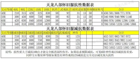 天龙八部减抗有什么用