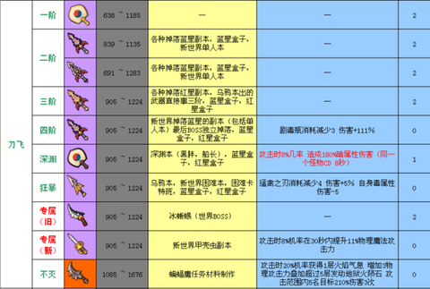 冒险岛2如何卖武器[图1]