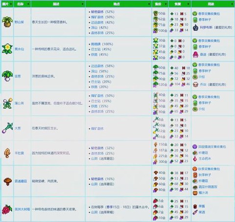 星露谷物语如何采集[图1]