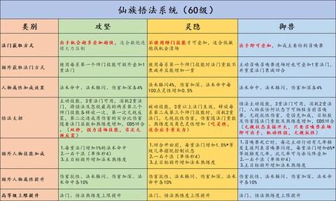 大话2仙族点什么法门[图2]