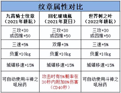 dnf宠物如何升级[图2]