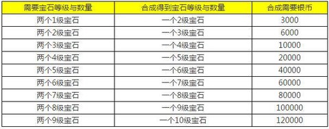 梦幻西游合宝石怎么合[图2]