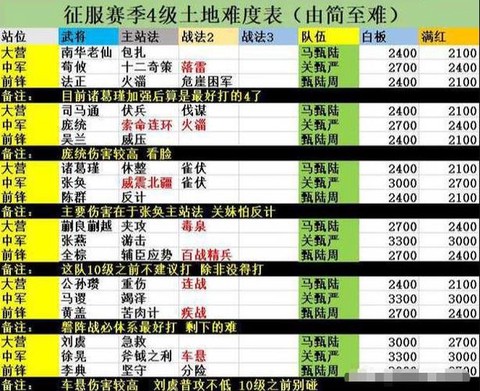 率土之滨4级地怎么打[图1]