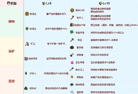 星露谷物语技能怎么