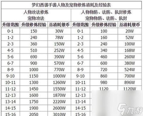 梦幻西游手游怎么升级最快