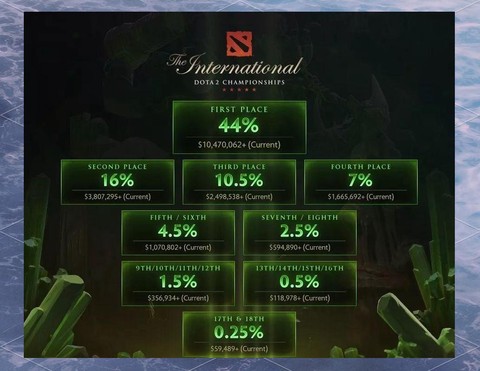 Dota奖金怎么分[图2]