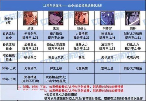 dnf剑魂上衣选什么技能[图1]