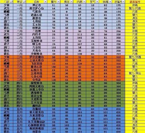 九阴真经6内怎么学[图1]