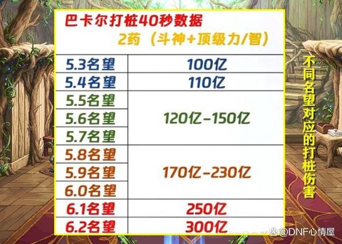 dnf力量伤害怎么算