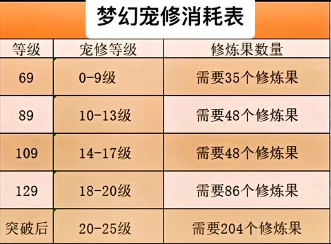 梦幻西游修炼有什么用[图2]