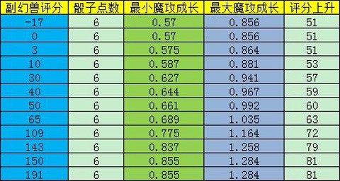 魔域幻兽评分怎么看[图2]