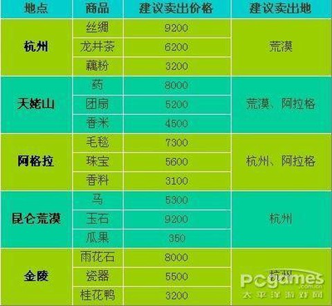 倩女幽魂2怎么跑商[图2]