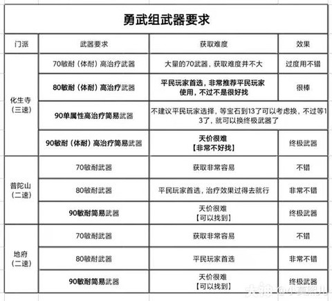 梦幻西游现在什么门派吃香