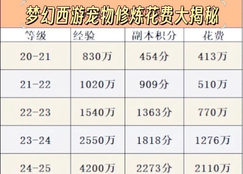 梦幻西游宠物怎么进阶[图1]