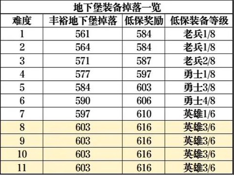 魔兽世界装备怎么升级