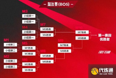 英雄联盟小组赛后什么赛[图2]