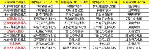永恒纪元怎么世界等级[图2]