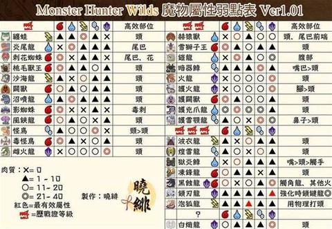 怪物猎人怪物弱什么[图1]