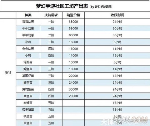 梦幻西游手游工坊学什么好[图1]