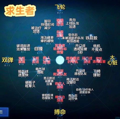 第五人格人格如何加点