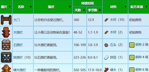 星露谷物语栅栏怎么建[图2]