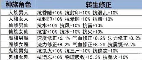 大话西游转生修正是什么意思[图2]