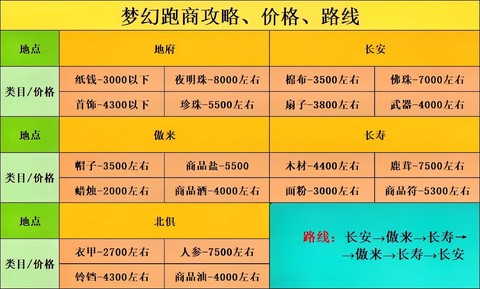梦幻西游跑商怎么跑商[图1]