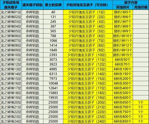 龙之谷怎么堆光属性