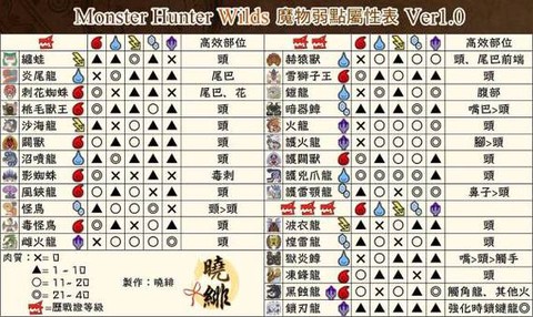 怪物猎人什么属性好[图1]
