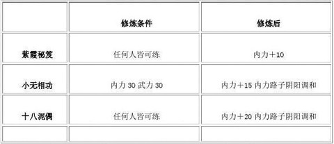 金庸群侠传如何修炼[图1]
