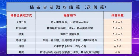 梦幻西游储备金怎么刷[图2]