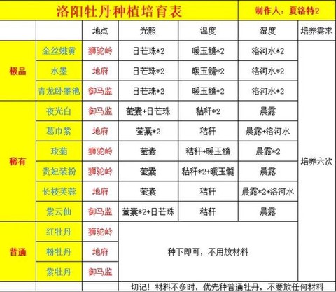 大话西游种植怎么做