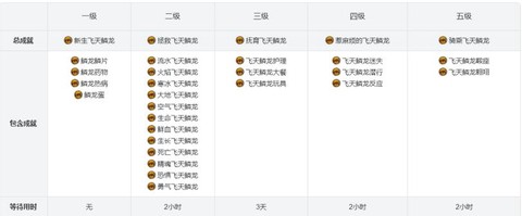 激战2怎么获得特性