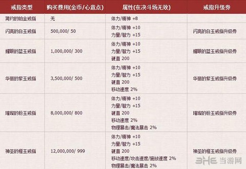 dnf结婚戒指怎么升级[图1]