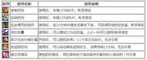 dnf结婚戒指怎么升级[图2]